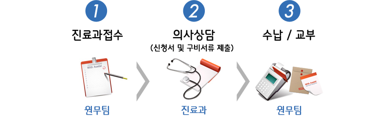 의무기록 사본발급 절차